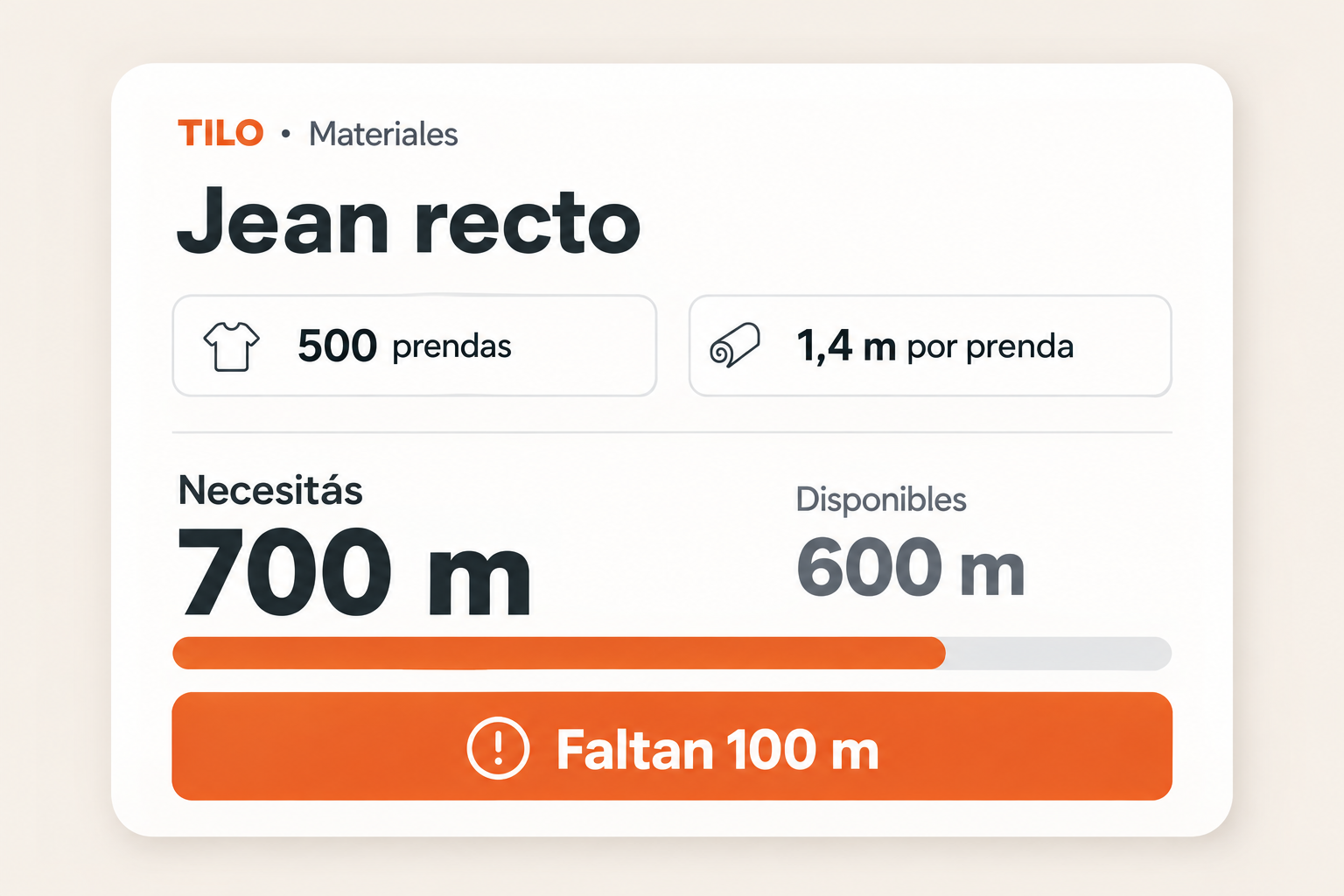 Ejemplo de materiales: 500 prendas por 1,4 metros requieren 700 metros. Hay 600 disponibles y faltan 100.